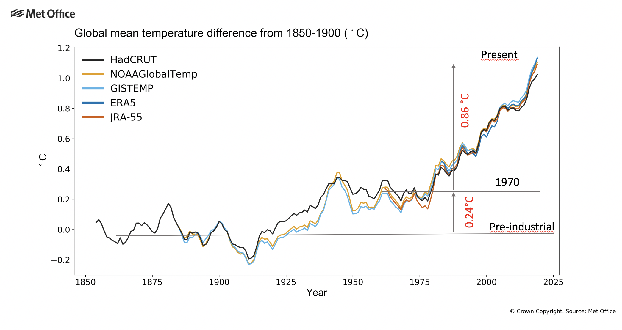 global mean temperature