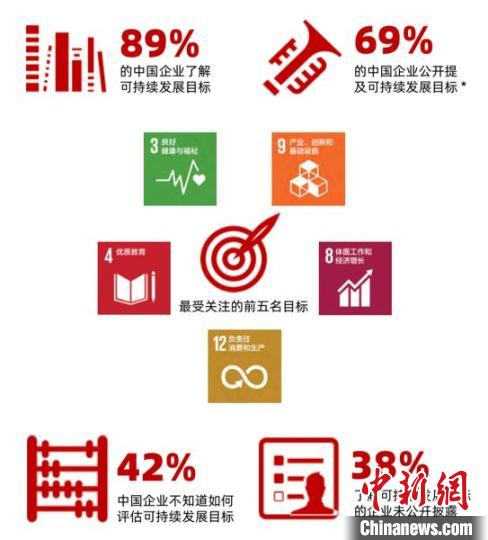 联合国报告：近九成中国企业了解可持续发展目标